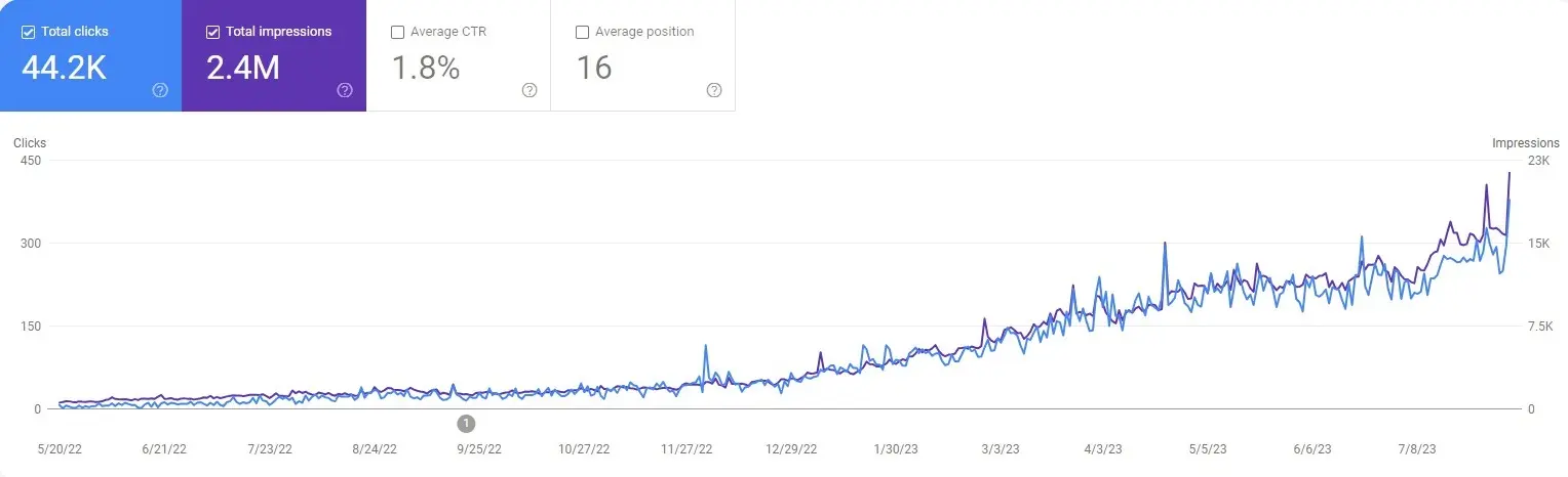 organic graph