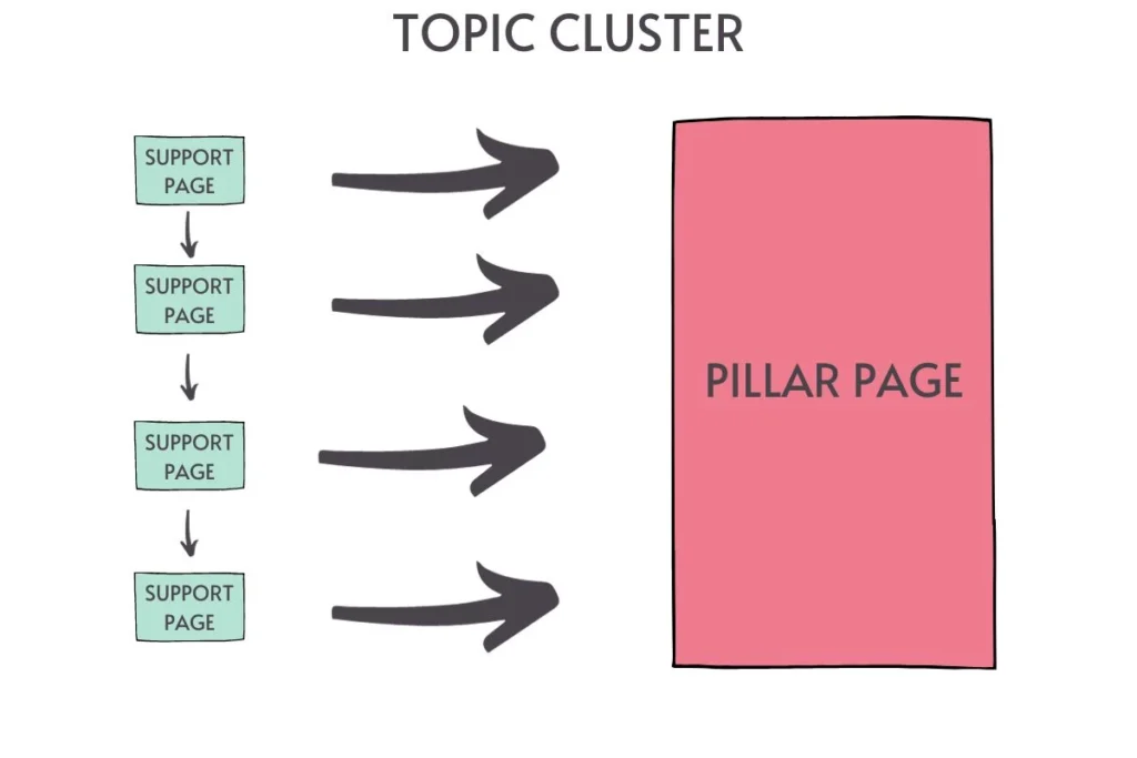 topic cluster