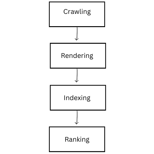 crawling - rendering - indexing - ranking