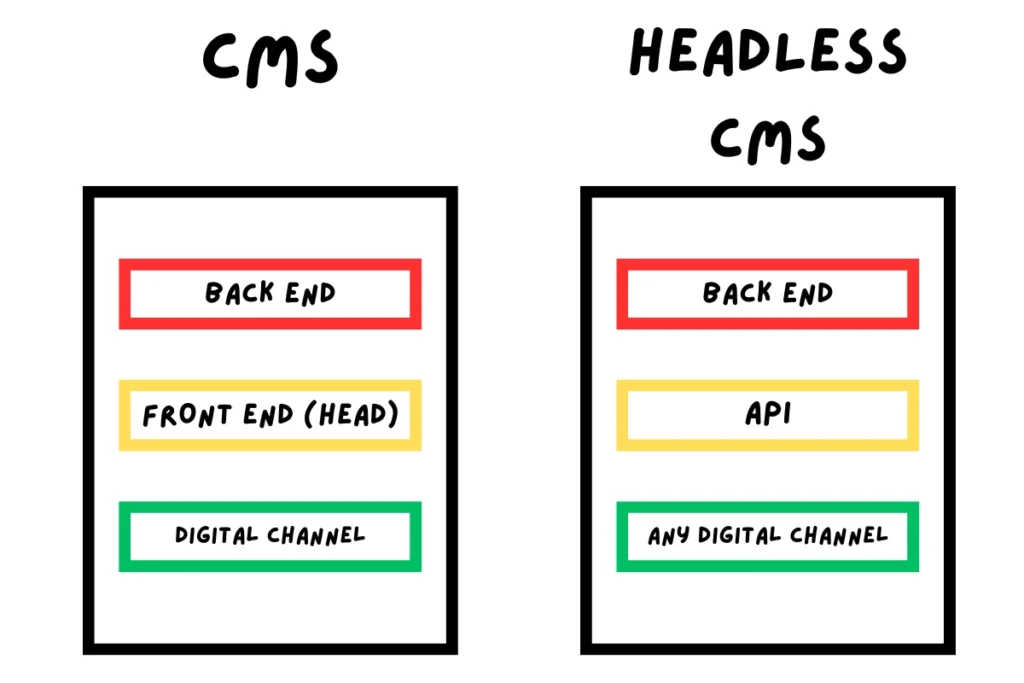 headless cms vs cms