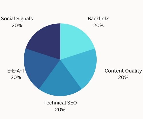 seo ranking factor chart